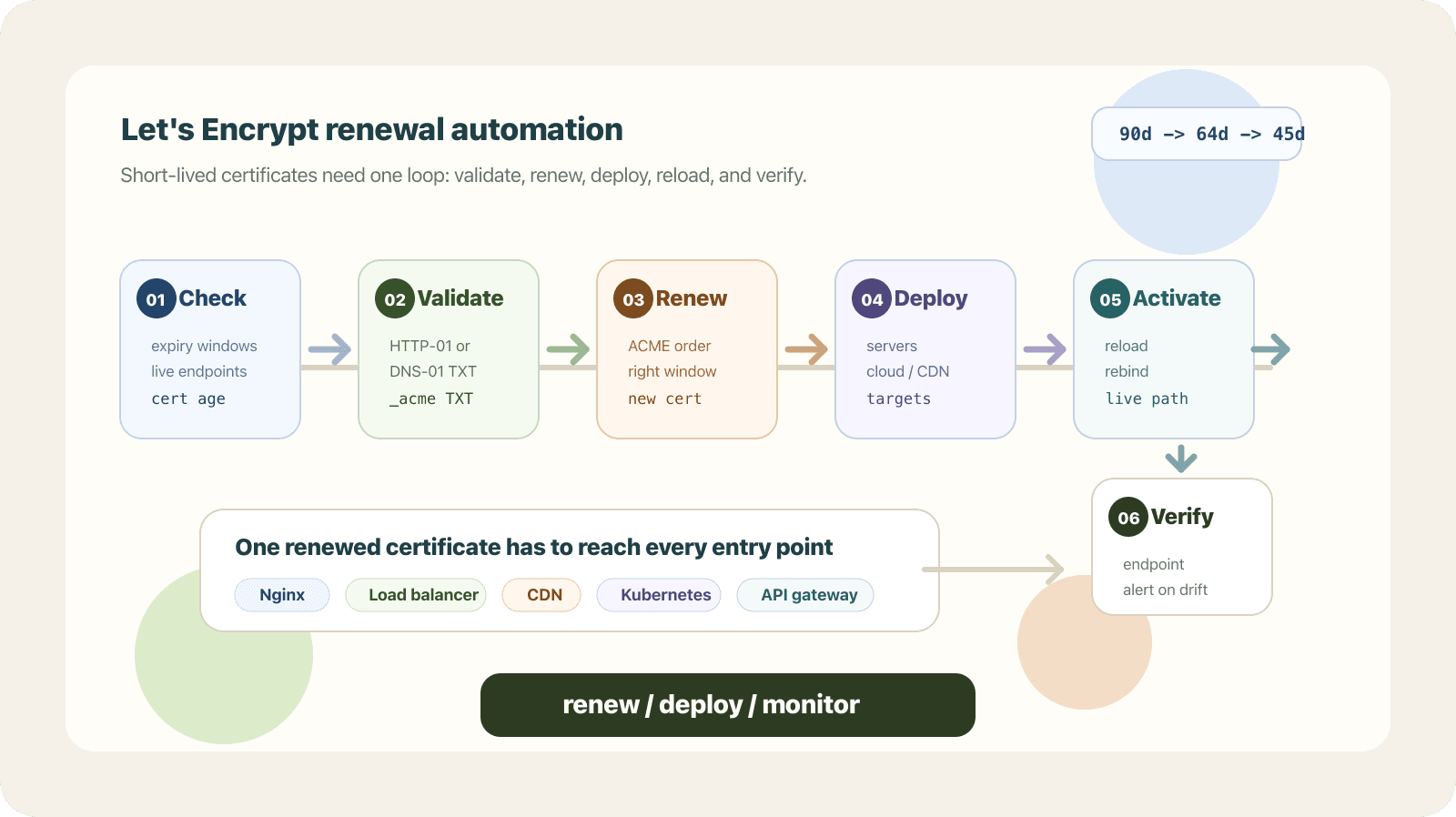 Let's Encrypt 证书自动续期和多目标部署流程插画